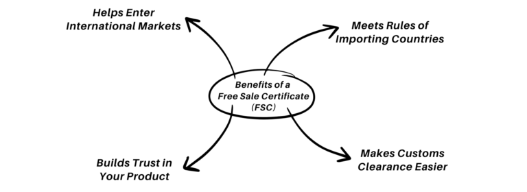 Benefits of Free Sale Certificate