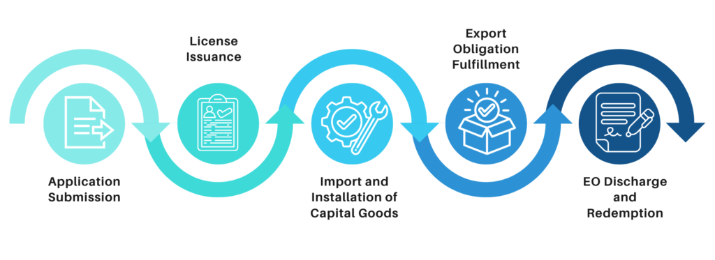 EPCG Flow Chart