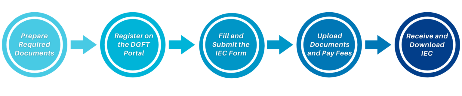 IEC Flow Chart